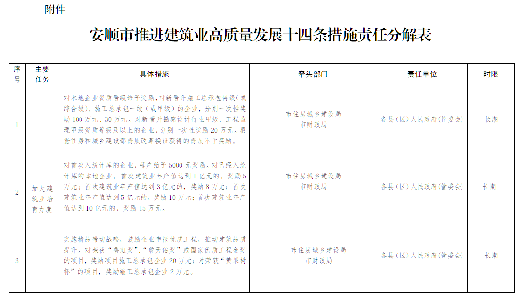装配式政策|贵州│关于印发《安顺市推进建筑业高质量发展十四条措施》的通知 装配式政策|贵州│关于印发《安顺市推进建筑业高质量发展十四条措施》的通知