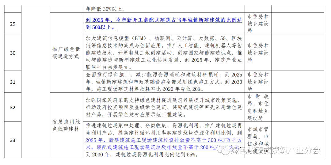 装配式政策|50%装配式│五部门印发《聊城市城乡建设领域碳达峰实施方案》 装配式政策|50%装配式│五部门印发《聊城市城乡建设领域碳达峰实施方案》