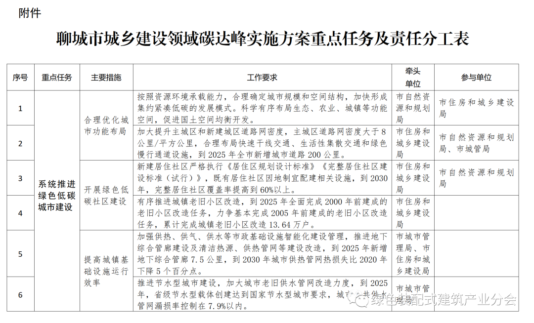 装配式政策|50%装配式│五部门印发《聊城市城乡建设领域碳达峰实施方案》 装配式政策|50%装配式│五部门印发《聊城市城乡建设领域碳达峰实施方案》