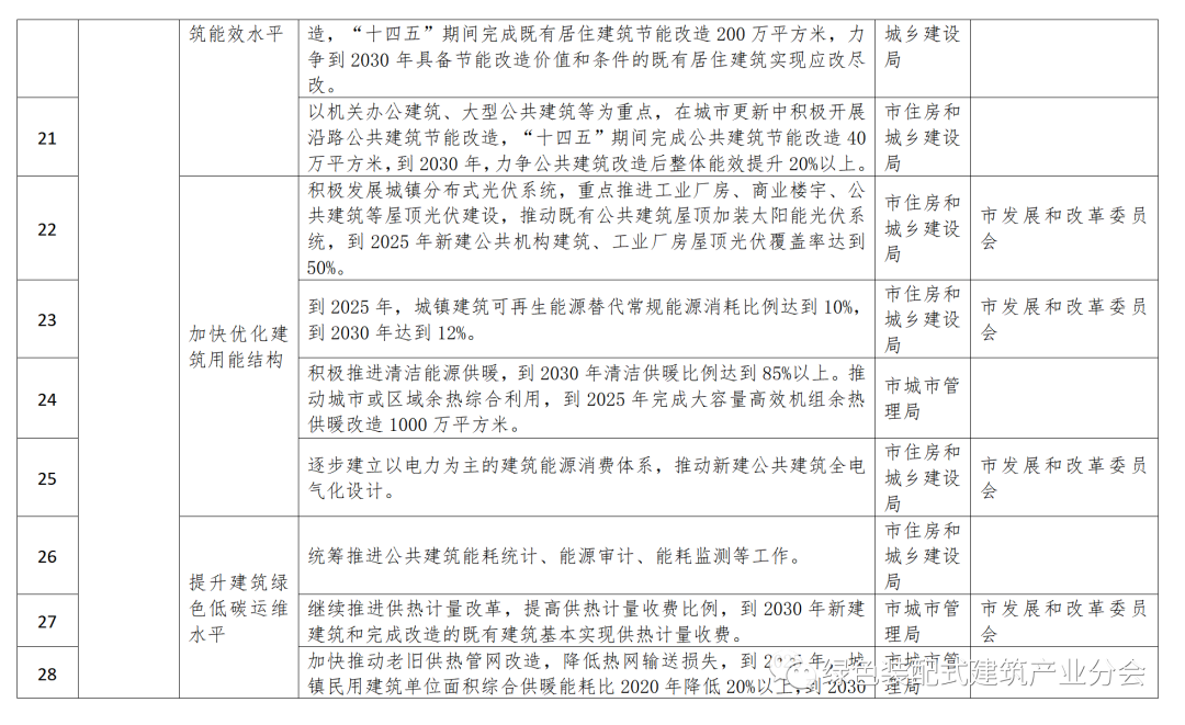 装配式政策|50%装配式│五部门印发《聊城市城乡建设领域碳达峰实施方案》 装配式政策|50%装配式│五部门印发《聊城市城乡建设领域碳达峰实施方案》