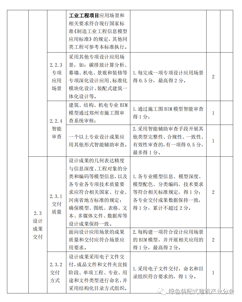 装配式政策|河南│郑州市印发《郑州市智能建造试点项目水平评价表》的通知 装配式政策|河南│郑州市印发《郑州市智能建造试点项目水平评价表》的通知