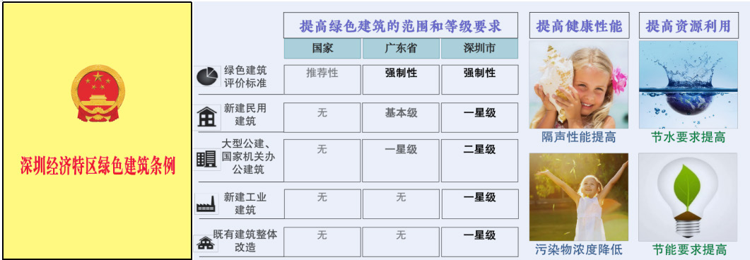 装配式政策|深圳市绿色建筑和建筑节能发展报告(2022) 装配式政策|深圳市绿色建筑和建筑节能发展报告(2022)