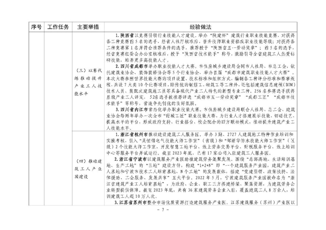 装配式政策|住房城乡建设部印发培育新时代建筑产业工人可复制经验做法清单(第一批) 装配式政策|住房城乡建设部印发培育新时代建筑产业工人可复制经验做法清单(第一批)