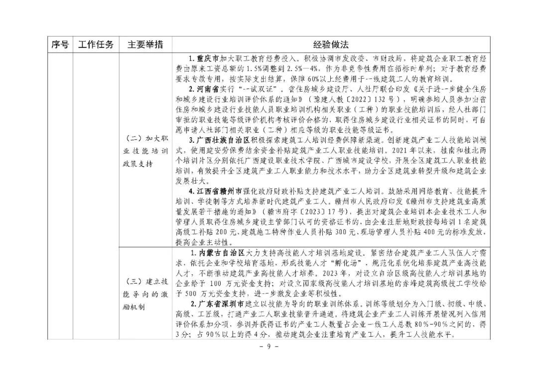 装配式政策|住房城乡建设部印发培育新时代建筑产业工人可复制经验做法清单(第一批) 装配式政策|住房城乡建设部印发培育新时代建筑产业工人可复制经验做法清单(第一批)