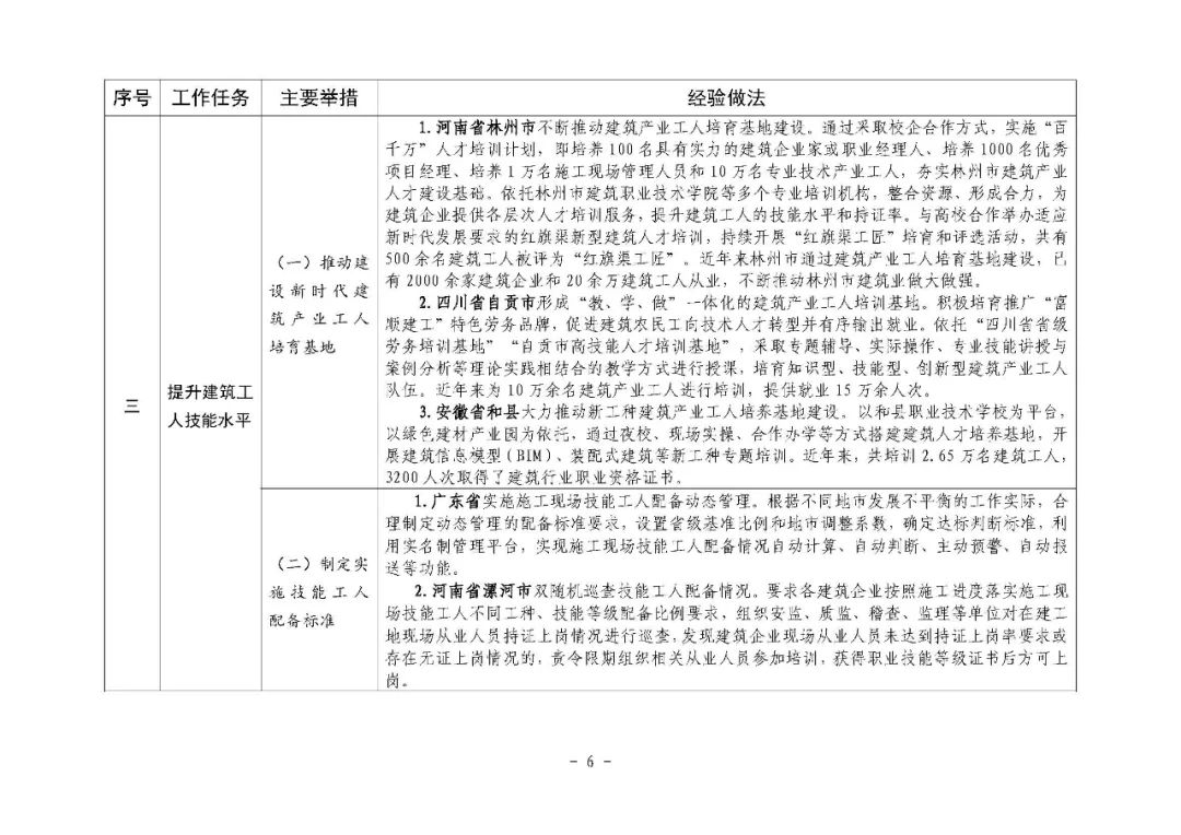 装配式政策|住房城乡建设部印发培育新时代建筑产业工人可复制经验做法清单(第一批) 装配式政策|住房城乡建设部印发培育新时代建筑产业工人可复制经验做法清单(第一批)