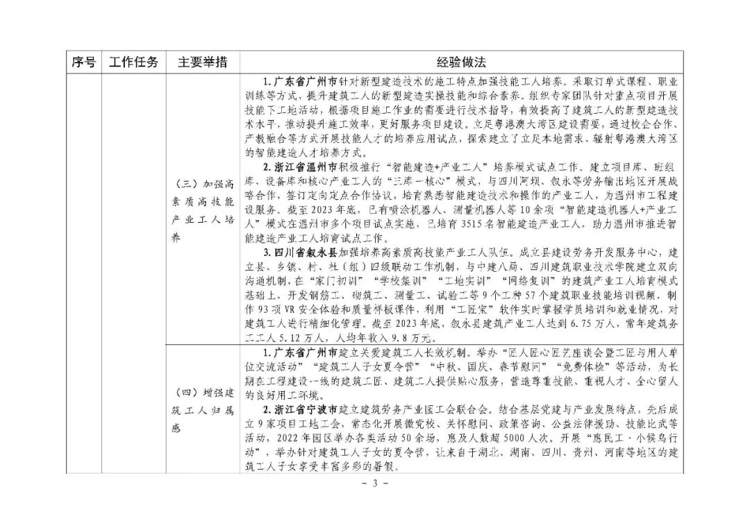 装配式政策|住房城乡建设部印发培育新时代建筑产业工人可复制经验做法清单(第一批) 装配式政策|住房城乡建设部印发培育新时代建筑产业工人可复制经验做法清单(第一批)
