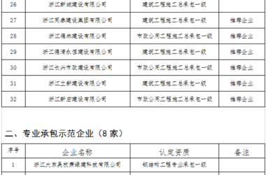 装配式政策|湖州市公布2023年度建筑产业现代化示范企业名单-BIM建筑网