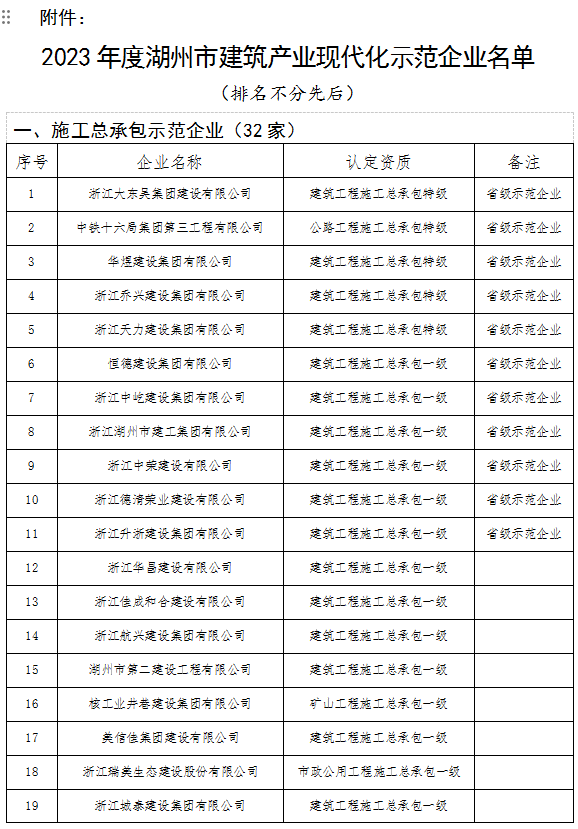 装配式政策|湖州市公布2023年度建筑产业现代化示范企业名单 装配式政策|湖州市公布2023年度建筑产业现代化示范企业名单