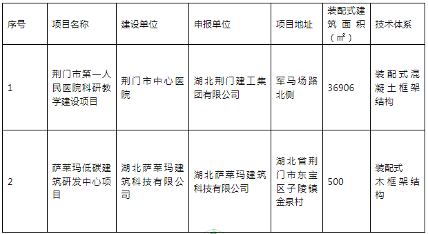 装配式政策|湖北荆门市公布2023年装配式建筑试点示范项目 装配式政策|湖北荆门市公布2023年装配式建筑试点示范项目