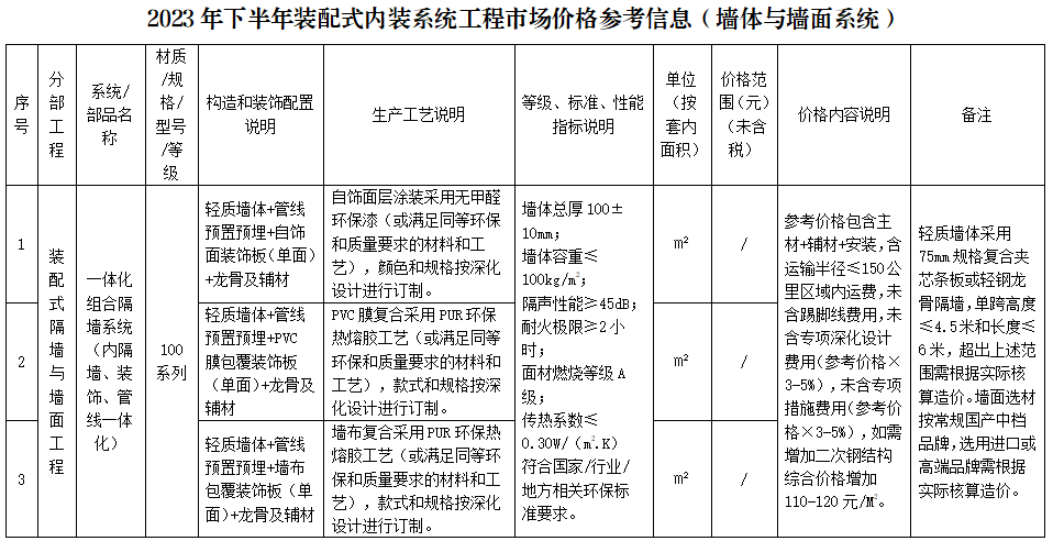 装配式政策|广东省发布2023年下半年装配式内装系统工程市场价格参考信息 装配式政策|广东省发布2023年下半年装配式内装系统工程市场价格参考信息