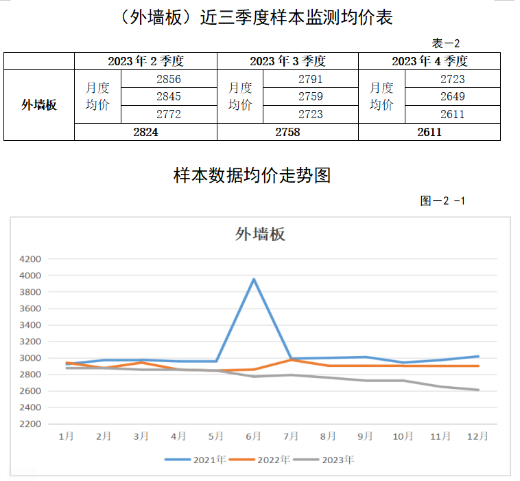 装配式政策|关于发布2023年广东省(大湾区)第四季度装配式建筑预制构件价格信息的通知 装配式政策|关于发布2023年广东省(大湾区)第四季度装配式建筑预制构件价格信息的通知