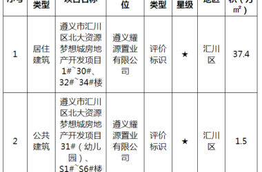 装配式政策|贵州省遵义市住房和城乡建设局关于2024年度第一批绿色建筑评价标识项目的公告-BIM建筑网