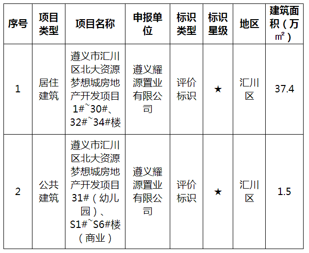 装配式政策|贵州省遵义市住房和城乡建设局关于2024年度第一批绿色建筑评价标识项目的公告 装配式政策|贵州省遵义市住房和城乡建设局关于2024年度第一批绿色建筑评价标识项目的公告