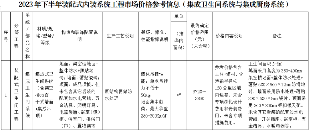装配式政策|广东省发布2023年下半年装配式内装系统工程市场价格参考信息 装配式政策|广东省发布2023年下半年装配式内装系统工程市场价格参考信息
