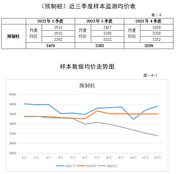 装配式政策|关于发布2023年广东省(大湾区)第四季度装配式建筑预制构件价格信息的通知 装配式政策|关于发布2023年广东省(大湾区)第四季度装配式建筑预制构件价格信息的通知