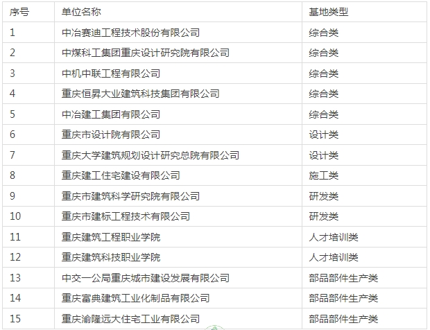 装配式政策|15家│关于公布2024年重庆市现代建筑产业基地(第一批)的通知 装配式政策|15家│关于公布2024年重庆市现代建筑产业基地(第一批)的通知