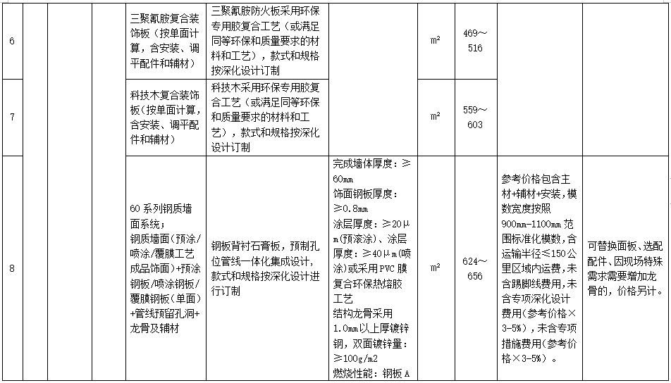 装配式政策|广东省发布2023年下半年装配式内装系统工程市场价格参考信息 装配式政策|广东省发布2023年下半年装配式内装系统工程市场价格参考信息