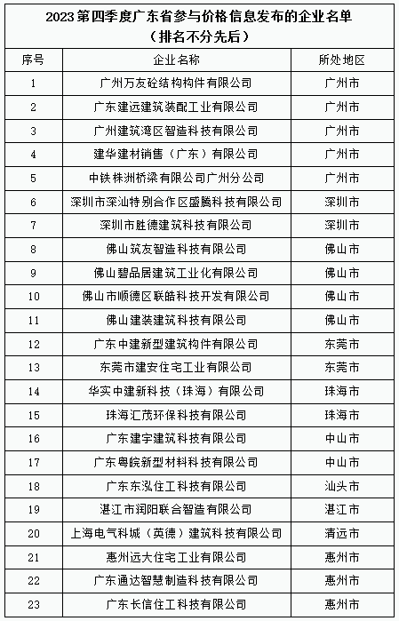 装配式政策|关于发布2023年广东省(大湾区)第四季度装配式建筑预制构件价格信息的通知 装配式政策|关于发布2023年广东省(大湾区)第四季度装配式建筑预制构件价格信息的通知