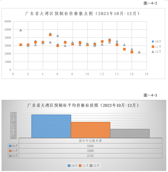装配式政策|关于发布2023年广东省(大湾区)第四季度装配式建筑预制构件价格信息的通知 装配式政策|关于发布2023年广东省(大湾区)第四季度装配式建筑预制构件价格信息的通知