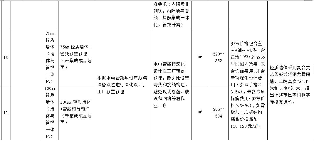装配式政策|广东省发布2023年下半年装配式内装系统工程市场价格参考信息 装配式政策|广东省发布2023年下半年装配式内装系统工程市场价格参考信息