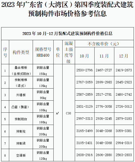 装配式政策|关于发布2023年广东省(大湾区)第四季度装配式建筑预制构件价格信息的通知 装配式政策|关于发布2023年广东省(大湾区)第四季度装配式建筑预制构件价格信息的通知
