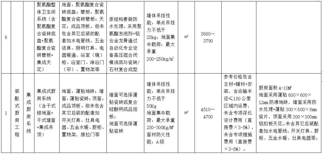 装配式政策|广东省发布2023年下半年装配式内装系统工程市场价格参考信息 装配式政策|广东省发布2023年下半年装配式内装系统工程市场价格参考信息