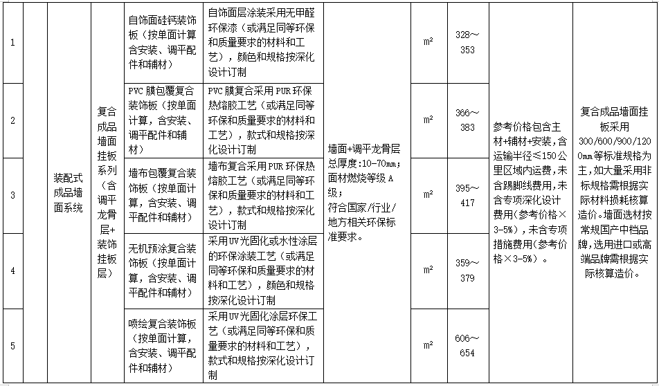 装配式政策|广东省发布2023年下半年装配式内装系统工程市场价格参考信息 装配式政策|广东省发布2023年下半年装配式内装系统工程市场价格参考信息