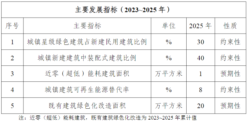 装配式政策|关于印发《宣城市绿色建筑发展专项规划(2024~2025年)》的通知 装配式政策|关于印发《宣城市绿色建筑发展专项规划(2024~2025年)》的通知
