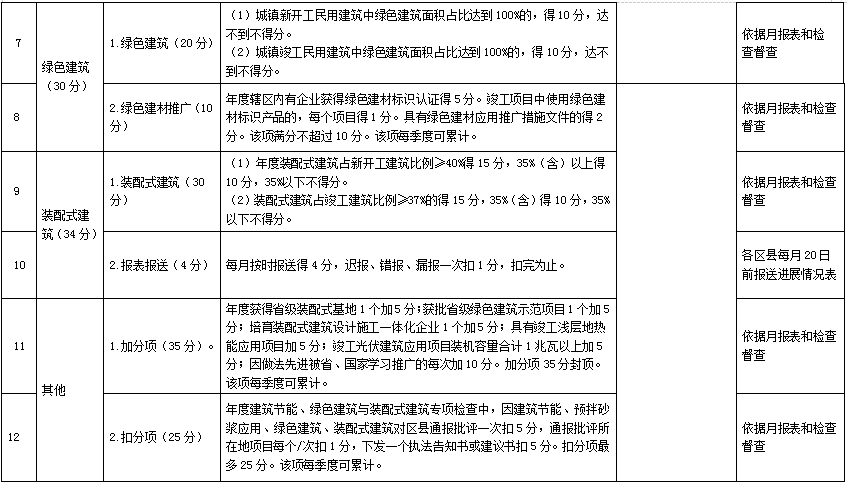 装配式政策|《黄山市2024年装配式建筑发展目标任务及工作要点》印发 装配式政策|《黄山市2024年装配式建筑发展目标任务及工作要点》印发