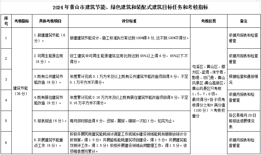 装配式政策|《黄山市2024年装配式建筑发展目标任务及工作要点》印发 装配式政策|《黄山市2024年装配式建筑发展目标任务及工作要点》印发