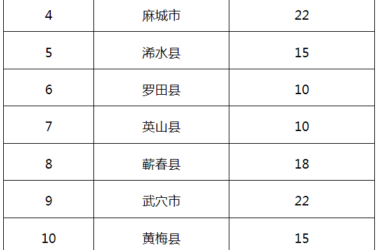 装配式政策|黄冈市关于分解2024年装配式建筑目标任务的通知-BIM建筑网