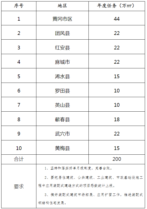 装配式政策|黄冈市关于分解2024年装配式建筑目标任务的通知 装配式政策|黄冈市关于分解2024年装配式建筑目标任务的通知