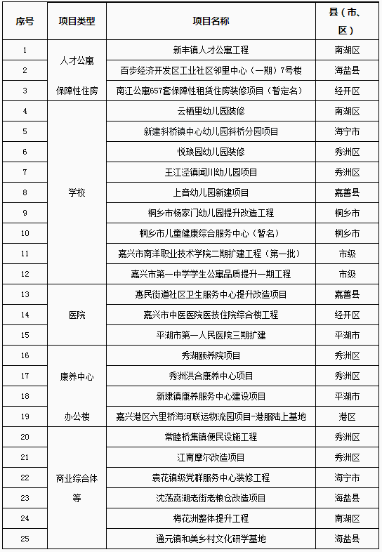 装配式政策|嘉兴市公布第一批装配化装修试点项目清单 装配式政策|嘉兴市公布第一批装配化装修试点项目清单