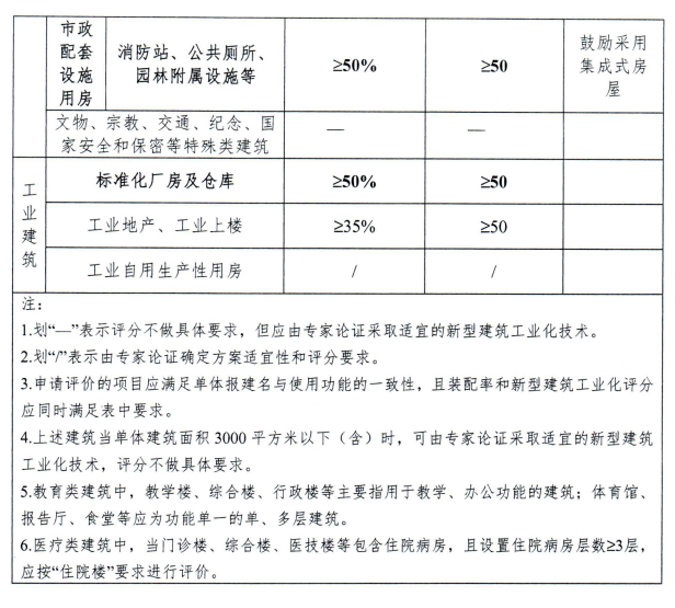 装配式政策|湖南│长沙市新型建筑工业化评价管理工作实施办法(试行)印发 装配式政策|湖南│长沙市新型建筑工业化评价管理工作实施办法(试行)印发