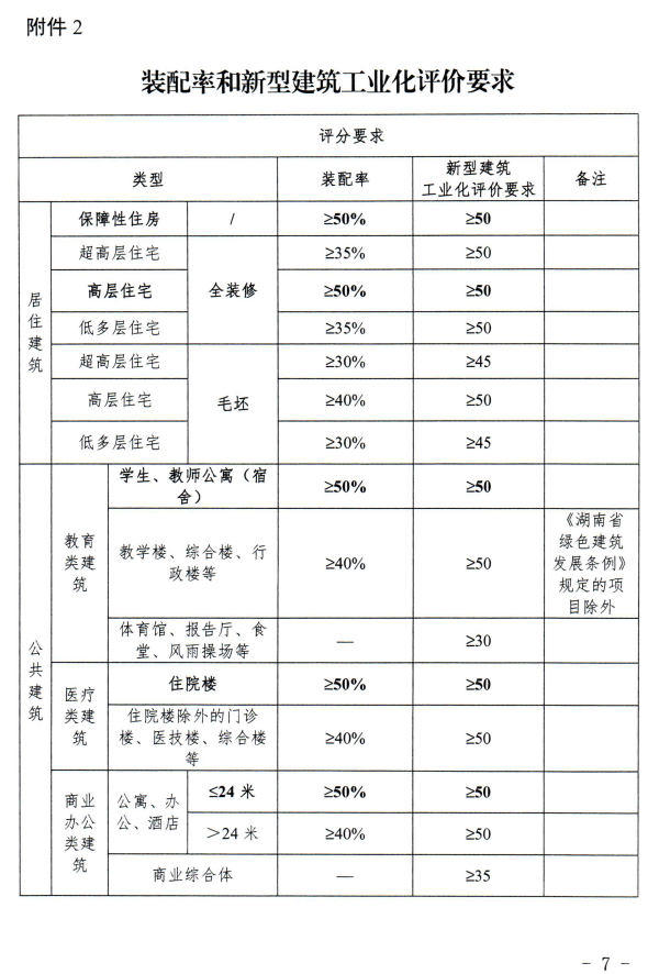 装配式政策|湖南│长沙市新型建筑工业化评价管理工作实施办法(试行)印发 装配式政策|湖南│长沙市新型建筑工业化评价管理工作实施办法(试行)印发