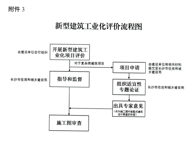 装配式政策|湖南│长沙市新型建筑工业化评价管理工作实施办法(试行)印发 装配式政策|湖南│长沙市新型建筑工业化评价管理工作实施办法(试行)印发
