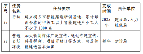 装配式政策|关于印发《桐乡市智能建造试点实施方案》的通知 装配式政策|关于印发《桐乡市智能建造试点实施方案》的通知