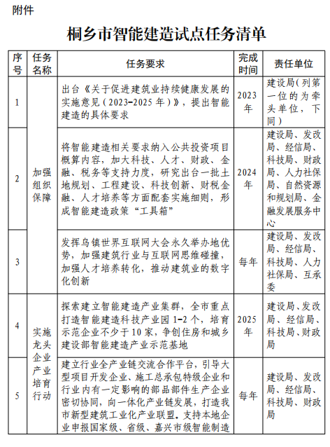 装配式政策|关于印发《桐乡市智能建造试点实施方案》的通知 装配式政策|关于印发《桐乡市智能建造试点实施方案》的通知
