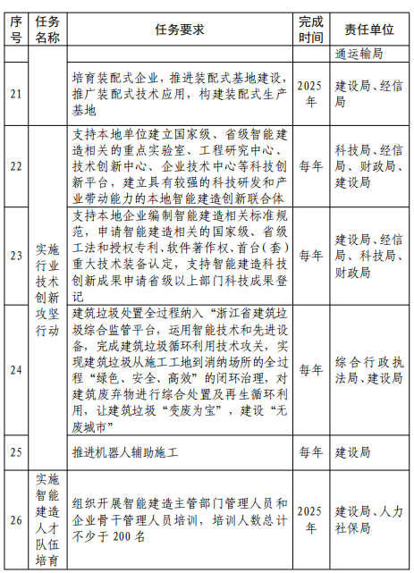 装配式政策|关于印发《桐乡市智能建造试点实施方案》的通知 装配式政策|关于印发《桐乡市智能建造试点实施方案》的通知