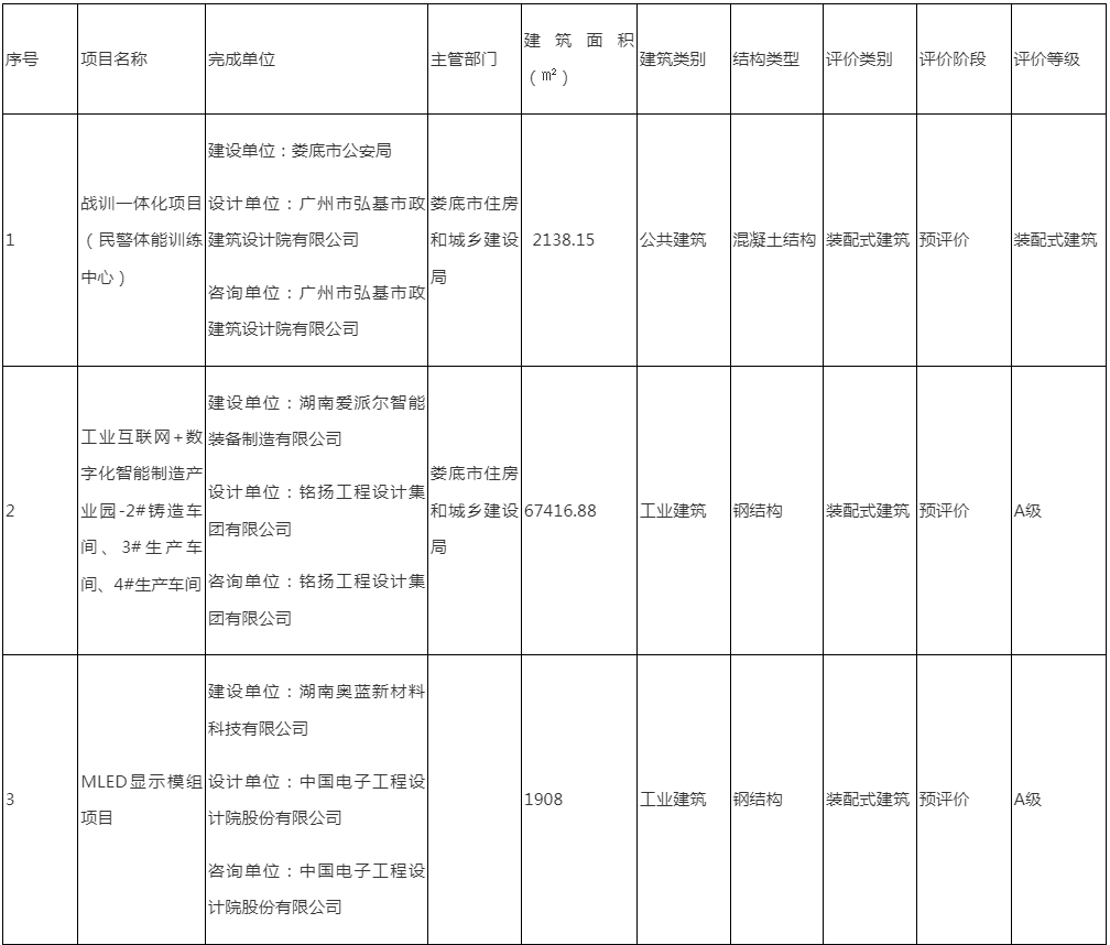 装配式政策|娄底市2024年第二批绿色建筑与装配式建筑项目预评价结果的公示 装配式政策|娄底市2024年第二批绿色建筑与装配式建筑项目预评价结果的公示