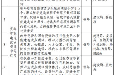 装配式政策|关于印发《桐乡市智能建造试点实施方案》的通知-BIM建筑网