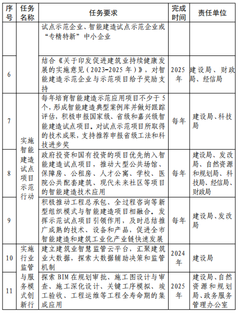 装配式政策|关于印发《桐乡市智能建造试点实施方案》的通知 装配式政策|关于印发《桐乡市智能建造试点实施方案》的通知