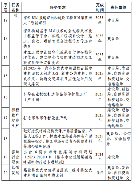 装配式政策|关于印发《桐乡市智能建造试点实施方案》的通知 装配式政策|关于印发《桐乡市智能建造试点实施方案》的通知