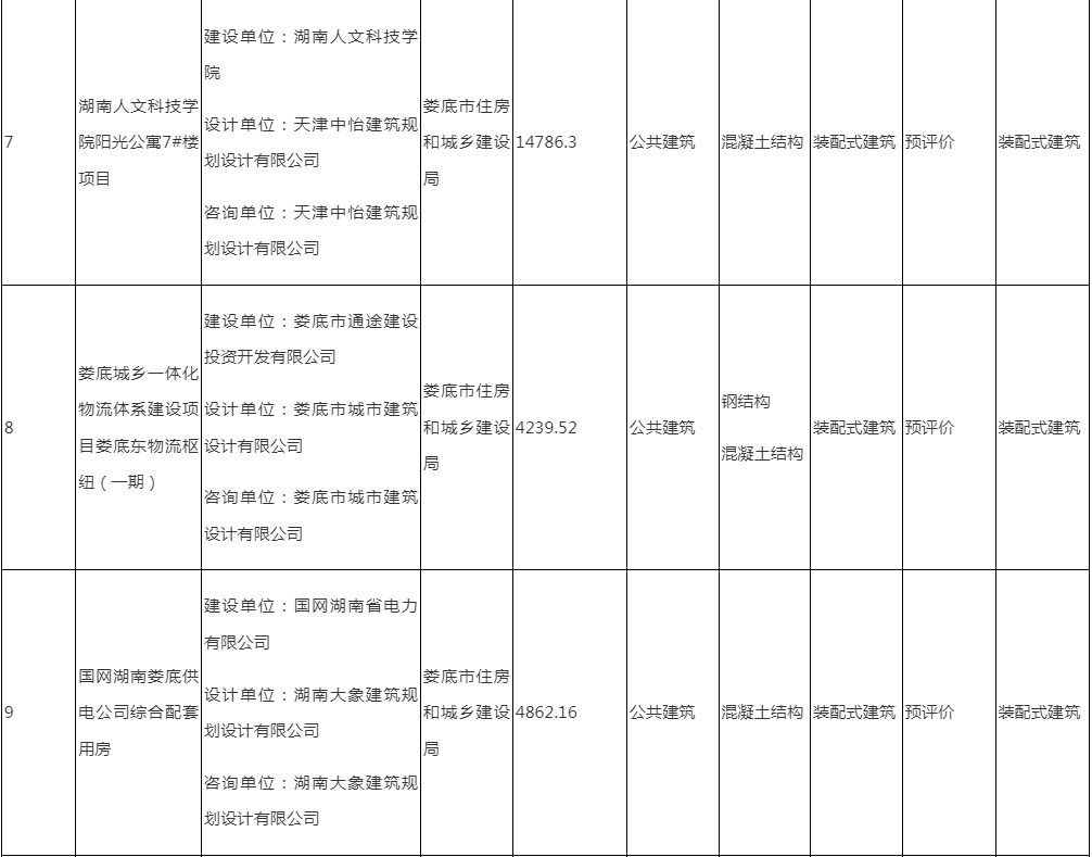 装配式政策|娄底市2024年第二批绿色建筑与装配式建筑项目预评价结果的公示 装配式政策|娄底市2024年第二批绿色建筑与装配式建筑项目预评价结果的公示