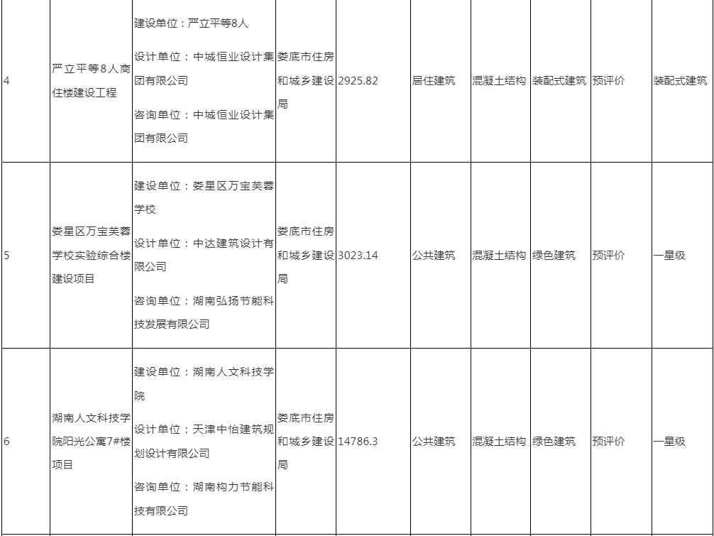 装配式政策|娄底市2024年第二批绿色建筑与装配式建筑项目预评价结果的公示 装配式政策|娄底市2024年第二批绿色建筑与装配式建筑项目预评价结果的公示