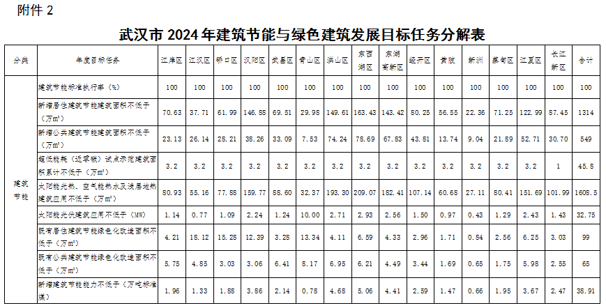 装配式政策|关于印发《武汉市2024年建筑节能与绿色建筑发展目标任务及工作要点》的通知 装配式政策|关于印发《武汉市2024年建筑节能与绿色建筑发展目标任务及工作要点》的通知