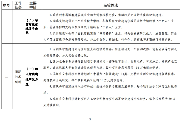 装配式政策|住建部关于印发发展智能建造可复制经验做法清单(第三批)的通知 装配式政策|住建部关于印发发展智能建造可复制经验做法清单(第三批)的通知