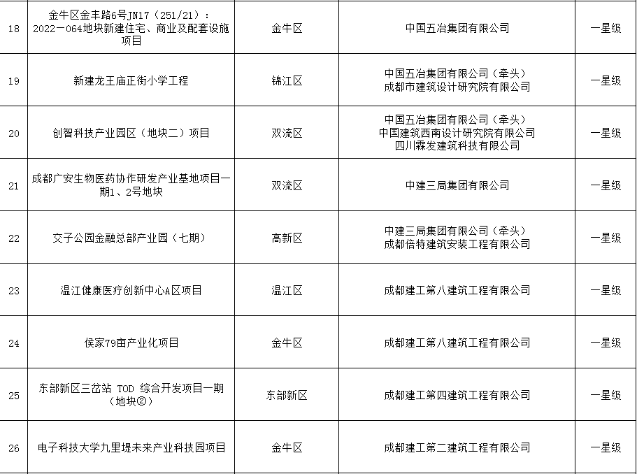 装配式政策|成都市住房和城乡建设局关于公布成都市智能建造项目(第二批)的通知 装配式政策|成都市住房和城乡建设局关于公布成都市智能建造项目(第二批)的通知