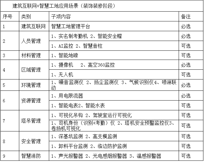装配式政策|浙江│关于印发《2024年温州市智能建造试点项目创建标准》的通知 装配式政策|浙江│关于印发《2024年温州市智能建造试点项目创建标准》的通知
