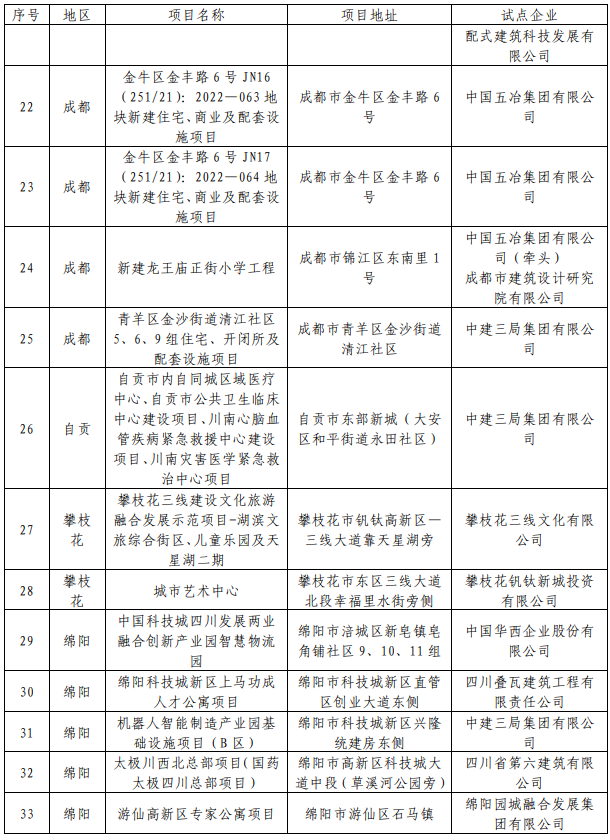 装配式政策|49个项目│关于公布2024年度四川省级智能建造试点项目的通知 装配式政策|49个项目│关于公布2024年度四川省级智能建造试点项目的通知